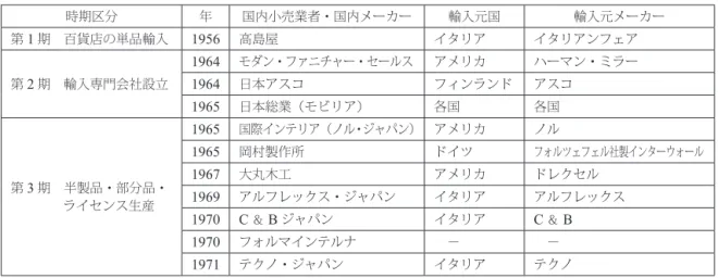 表 1  戦後日本における輸入家具の流れ（『室内』 249 号・ 355 号より作成） 時期区分 年 国内小売業者・国内メーカー 輸入元国 輸入元メーカー 第 1 期 百貨店の単品輸入 1956 高島屋 イタリア イタリアンフェア 第 2 期 輸入専門会社設立 1964 モダン・ファニチャー・セールス アメリカ ハーマン・ミラー1964日本アスコフィンランドアスコ 1965 日本総業（モビリア） 各国 各国 第 3 期 半製品・部分品・     ライセンス生産 1965 国際インテリア（ノル・ジャパン） ア