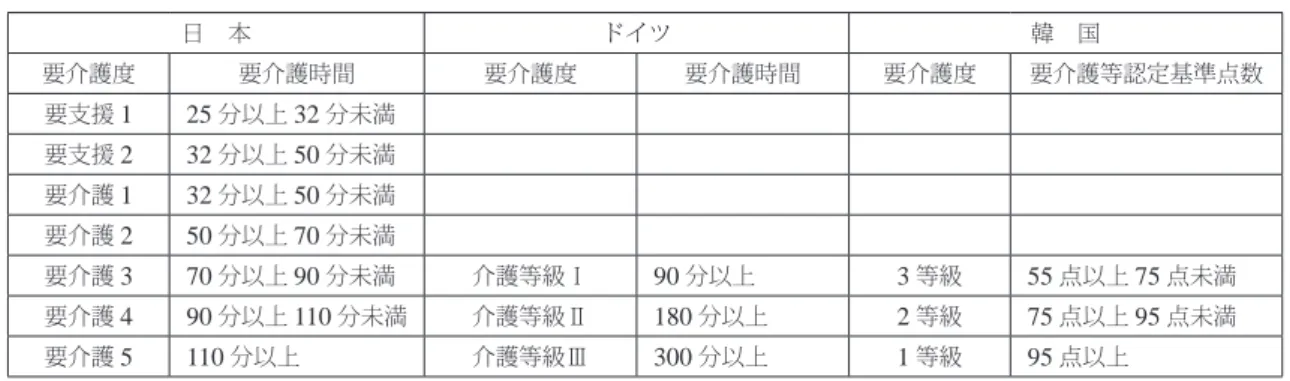表 4  日本・ドイツ・韓国の要介護時間等による要介護認定区分 日 本 ドイツ 韓 国 要介護度 要介護時間 要介護度 要介護時間 要介護度 要介護等認定基準点数 要支援 1 25 分以上 32 分未満 要支援 2 32 分以上 50 分未満 要介護 1 32 分以上 50 分未満 要介護 2 50 分以上 70 分未満 要介護 3 70 分以上 90 分未満 介護等級Ⅰ 90 分以上 3 等級 55 点以上 75 点未満 要介護 4 90 分以上 110 分未満 介護等級Ⅱ 180 分以上 2 等級 75