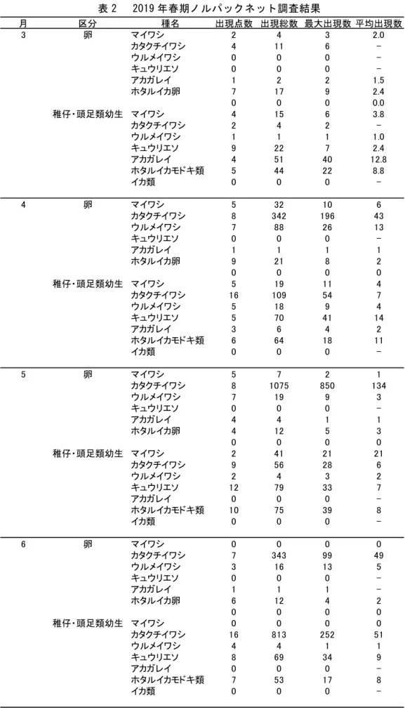 表 2   2019 年春期ノルパックネット調査結果  月 区分 種名 出現点数 出現総数 最大出現数 平均出現数 3 卵 マイワシ 2 4 3 2.0 カタクチイワシ 4 11 6  -ウルメイワシ 0 0 0  -キュウリエソ 0 0 0  -アカガレイ 1 2 2 1.5 ホタルイカ卵 7 17 9 2.4 0 0 0 0.0 稚仔・頭足類幼生 マイワシ 4 15 6 3.8 カタクチイワシ 2 4 2  -ウルメイワシ 1 1 1 1.0 キュウリエソ 9 22 7 2.4 アカガレイ 4 51 4
