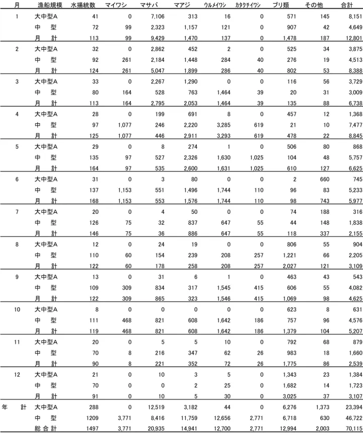 表 1  2019 年の境港におけるまき網月別魚種別漁業種類別水揚量  単位：トン  単位：キロ 月 漁船規模 水揚統数 マイワシ マサバ マアジ ｳﾙﾒｲﾜｼ ｶﾀｸﾁｲﾜｼ ブリ類 その他 合計 1 大中型Ａ 41 0 7,106 313 16 0 571 145 8,151 中     型 72 99 2,323 1,157 121 0 907 42 4,649 月 　　計 113 99 9,429 1,470 137 0 1,478 187 12,801 2 大中型Ａ 32 0 2,862 452 