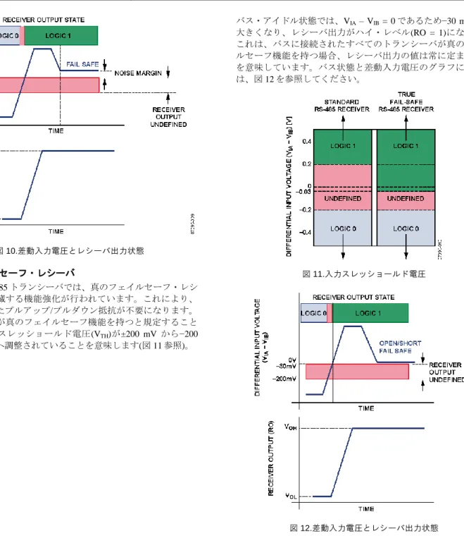 図 10.差動入力電圧とレシーバ出力状態  真のフェイルセーフ・レシーバ  新世代の RS-485 トランシーバでは、真のフェイルセーフ・レシ ーバ入力を内蔵する機能強化が行われています。これにより、 前の例で示したプルアップ/プルダウン抵抗が不要になります。 トランシーバが真のフェイルセーフ機能を持つと規定すること は、差動入力スレッショールド電圧(V TH )が±200  mV から−200  mV～−30 mV へ調整されていることを意味します(図 11 参照)。  バス・アイドル状態では、V IA 