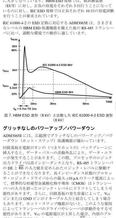 図 7. HBM ESD 波形（8 kV）と比較した IEC 61000-4-2 ESD 波形