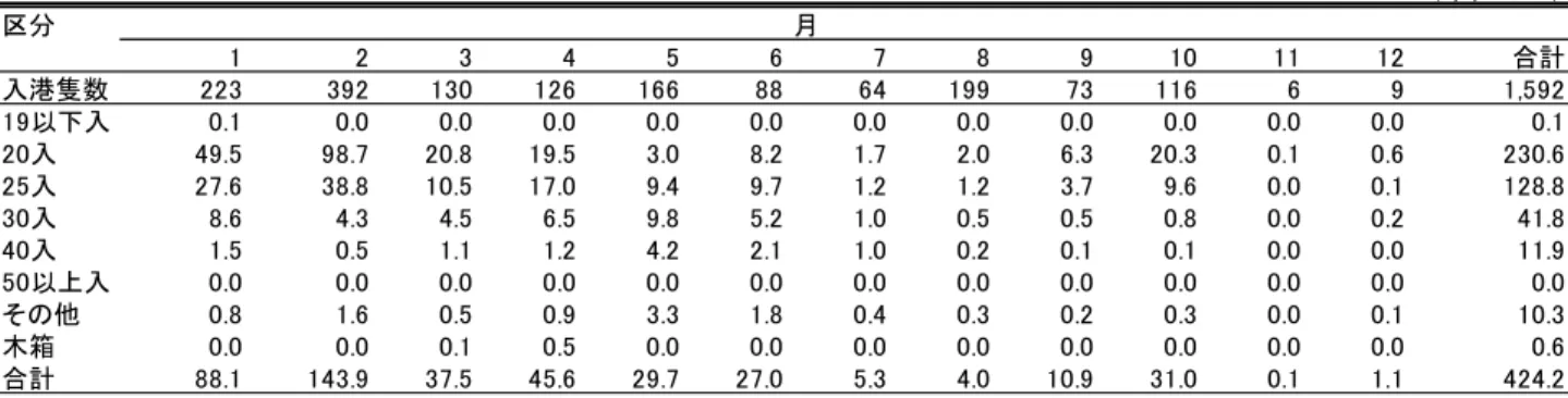 表  1-1　小型イカ釣船（10-30ﾄﾝ）による境港スルメイカ月別・銘柄別水揚量 （単位：トン） 区分 月 1 2 3 4 5 6 7 8 9 10 11 12 合計 入港隻数 223 392 130 126 166 88 64 199 73 116 6 9 1,592 19以下入 0.1 0.0 0.0 0.0 0.0 0.0 0.0 0.0 0.0 0.0 0.0 0.0 0.1 20入 49.5 98.7 20.8 19.5 3.0 8.2 1.7 2.0 6.3 20.3 0.1 0.6 230.
