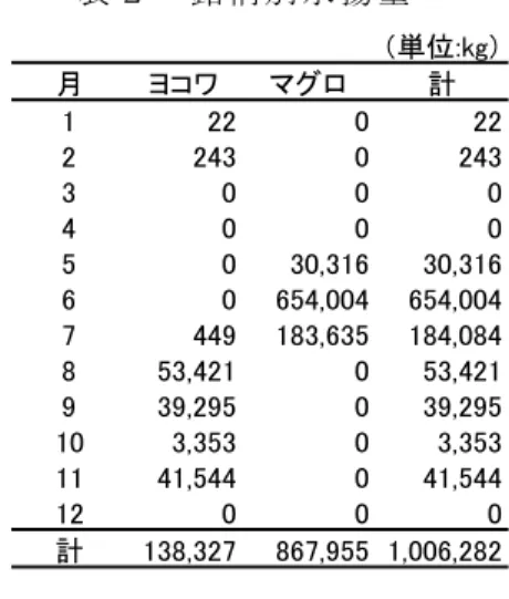 表 ２   銘 柄 別 水 揚 量 表 ３   夏 季 大 型 魚 の 日 別 水 揚 量               図 １   マ グ ロ 銘 柄 の 尾 叉 長 組 成              図 ２   マ グ ロ 銘 柄 の 体 重 組 成  （単位:kg）月ヨコワマグロ計12202222430243300040005030,31630,31660654,004654,0047449183,635184,084853,421053,421939,295039,295103,35303,35311