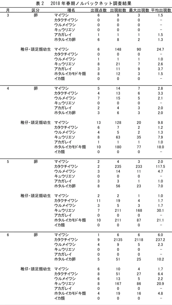 表 2   2018 年春期ノルパックネット調査結果  月 区分 種名 出現点数 出現総数 最大出現数 平均出現数 3 卵 マイワシ 6 9 3 1.5 カタクチイワシ 0 0 0  -ウルメイワシ 0 0 0  -キュウリエソ 0 0 0  -アカガレイ 1 1 1 1.5 ホタルイカ卵 6 8 2 1.3 稚仔・頭足類幼生 マイワシ 6 148 90 24.7 カタクチイワシ 0 0 0  -ウルメイワシ 1 1 1 1.0 キュウリエソ 8 21 7 2.6 アカガレイ 3 11 9 3.7 ホタルイ