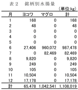 表 ２   銘 柄 別 水 揚 量 表 ３   夏 期 大 型 魚 の 日 別 水 揚 量               図 １   マ グ ロ 銘 柄 の 尾 叉 長 組 成             図 ２   マ グ ロ 銘 柄 の 体 重 組 成  （単位:kg）月ヨコワマグロ計11680168248048300040005000627,406960,072987,4787082,46982,46989,82009,820924902491010501051110,504010,5041217,1780