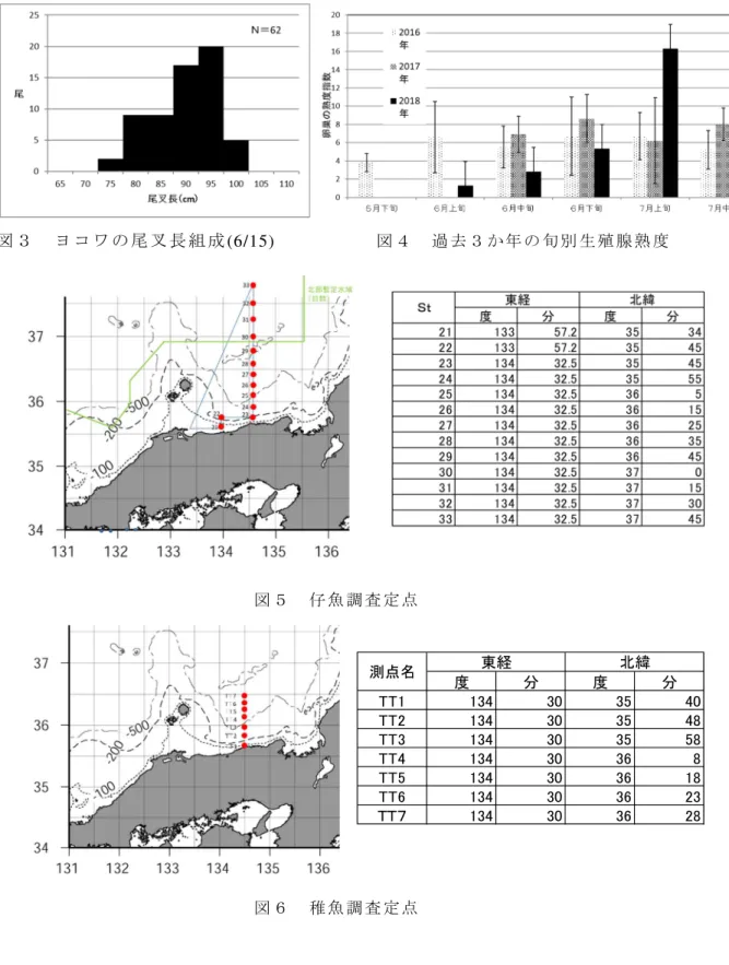図 ３   ヨ コ ワ の 尾 叉 長 組 成 (6/15)           図 ４   過 去 ３ か 年 の 旬 別 生 殖 腺 熟 度 図 ５   仔 魚 調 査 定 点 図 ６   稚 魚 調 査 定 点 度 分 度 分TT11343035 40TT2134303548TT3134303558TT413430368TT5134303618TT6134303623ＴＴ７134303628東経北緯測点名