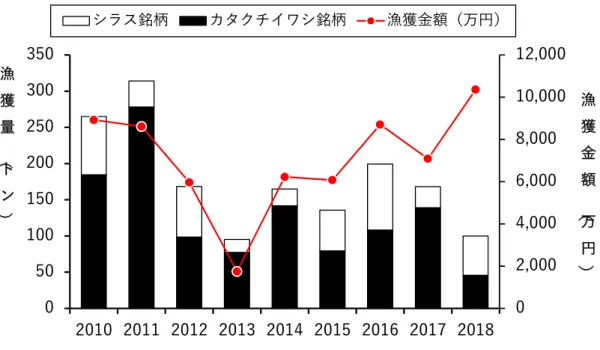 図 1.  境港支所におけるカタクチイワシの漁獲量の推移  図 2.  境港支所におけるカタクチイワシの月別銘柄別漁獲量（2010 年〜2018 年） 02,0004,0006,0008,00010,00012,0000501001502002503003502010 2011 2012 2013 2014 2015 2016 2017 2018シラス銘柄カタクチイワシ銘柄漁獲金額（万円） 漁獲金額（万円）漁獲量（トン）05010015020012345678910 11 12漁獲量（トン）月シラス銘柄カタ