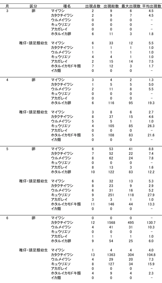 表 2   2017 年春期ノルパックネット調査結果  月 区分 種名 出現点数 出現総数 最大出現数 平均出現数 3 卵 マイワシ 2 9 6 4.5 カタクチイワシ 2 9 7 4.5 ウルメイワシ 0 0 0  -キュウリエソ 0 0 0  -アカガレイ 0 0 0  -ホタルイカ卵 6 11 3 1.8 稚仔・頭足類幼生 マイワシ 6 33 12 5.5 カタクチイワシ 1 1 1 1.0 ウルメイワシ 1 1 1 1.0 キュウリエソ 4 4 1 1.0 アカガレイ 2 15 14 7.5 ホタル