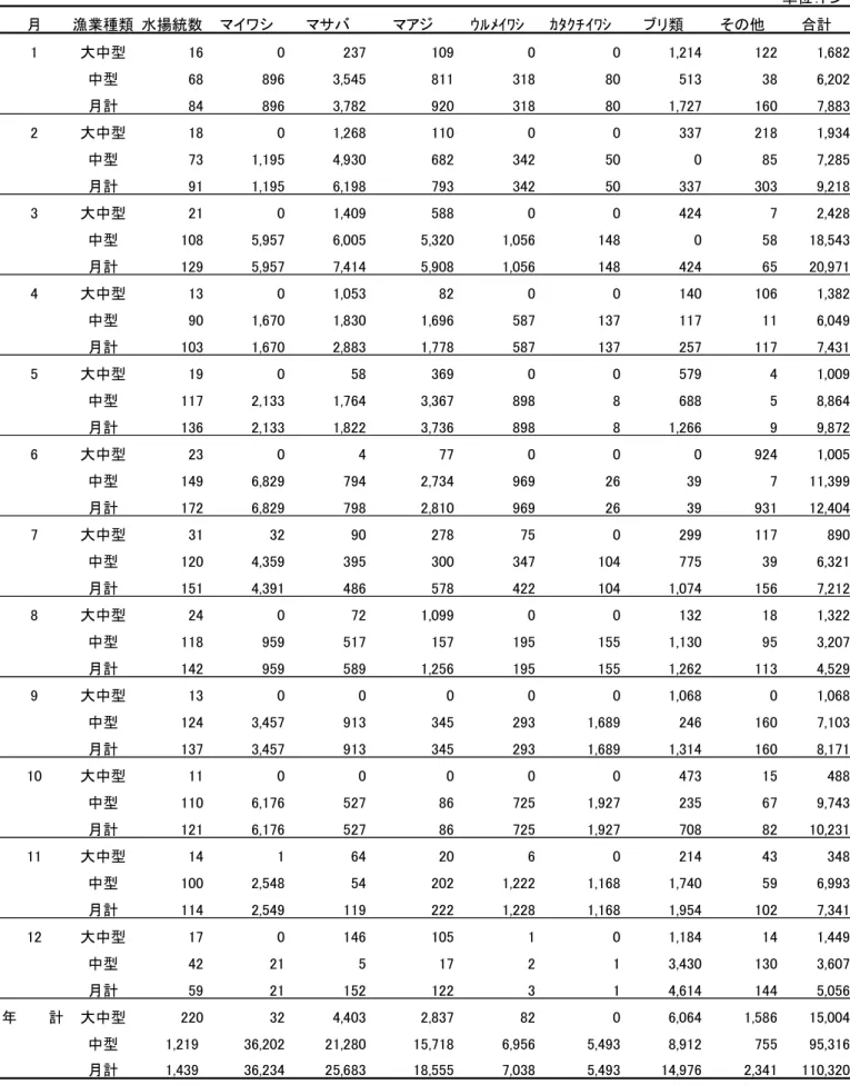 表 1  2017 年の境港におけるまき網月別魚種別漁業種類別水揚量  単位：トン 月 漁業種類 水揚統数 マイワシ マサバ マアジ ｳﾙﾒｲﾜｼ ｶﾀｸﾁｲﾜｼ ブリ類 その他 合計 1 大中型 16 0 237 109 0 0 1,214 122 1,682 中型 68 896 3,545 811 318 80 513 38 6,202 月計 84 896 3,782 920 318 80 1,727 160 7,883 2 大中型 18 0 1,268 110 0 0 337 218 1,934 中型