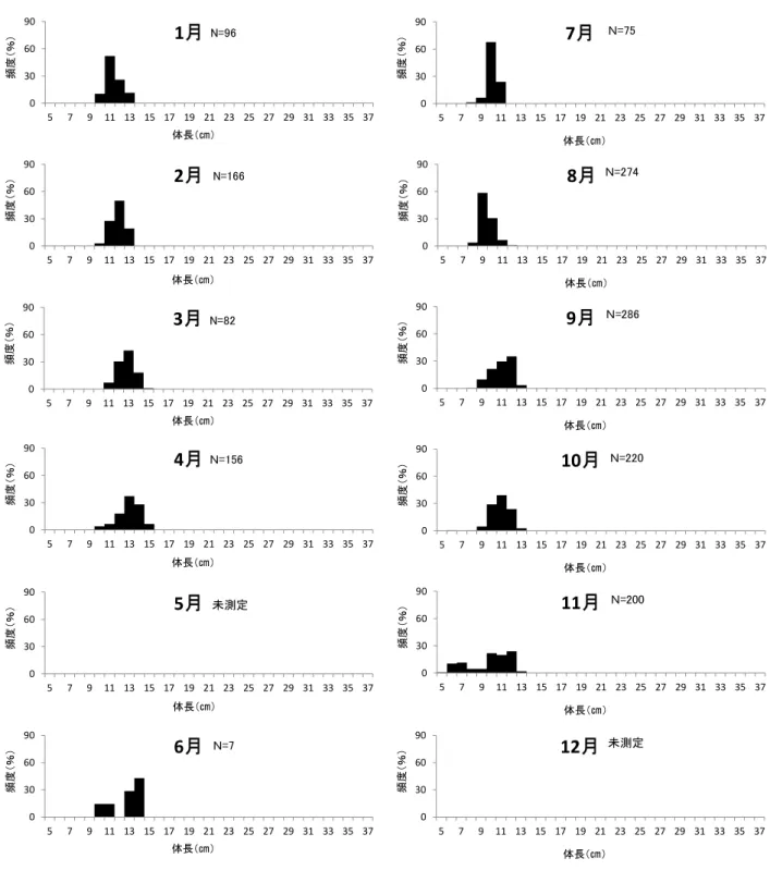 図 10 2017 年のカタクチイワシ月別被鱗体長組成 030609057911 13 15 17 19 21 23 25 27 29 31 33 35 37頻度（％）体長（㎝）1月030609057911 13 15 17 19 21 23 25 27 29 31 33 35 37頻度（％）体長（㎝）2月030609057911 13 15 17 19 21 23 25 27 29 31 33 35 37頻度（％）体長（㎝）3月030609057911 13 15 17 19 21 23 25 27 29