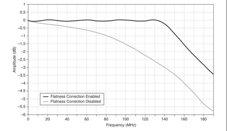Figure 2.  Main Path Filter Enabled Amplitude Response with Flatness Correction  Enabled and Disabled, 400 MS/s, Gain=2.5, Differential, Referenced to 50 kHz, 