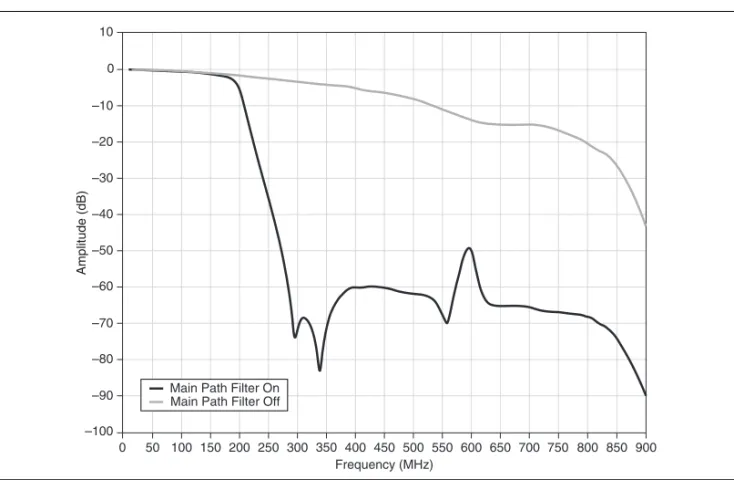 Figure 5.  Main Path Characteristic Frequency Response of Image Suppression Filter,  Representative Unit––0.25–––0.225––0.2––0.175––0.15––0.125––0.1––0.075––0.05––0.025–0–0.025–0.05–0.075–0.1–0.125–0.15–0.175–0.2–0.225–0.250––20––40––60––80––100––120– – 14