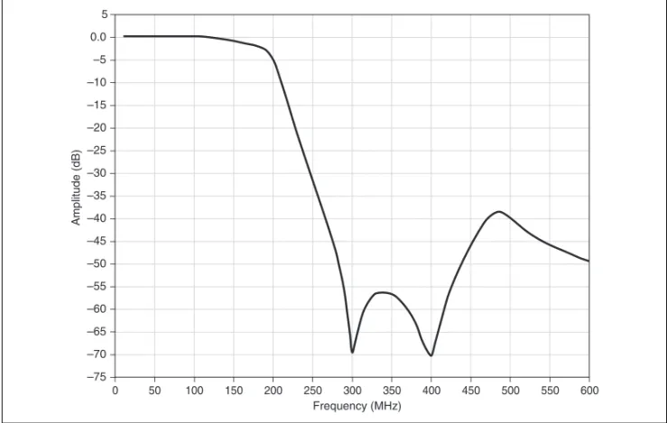 Figure 6.  Direct Path Characteristic Frequency Response of Image Suppression Filter,  Representative Unit