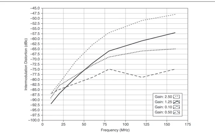 Figure 10.  Single-Ended and Differential Main Path, Intermodulation Distortion,  200 kHz Separation, Typical–0.0–20–40–60–80–100Frequency (MHz)