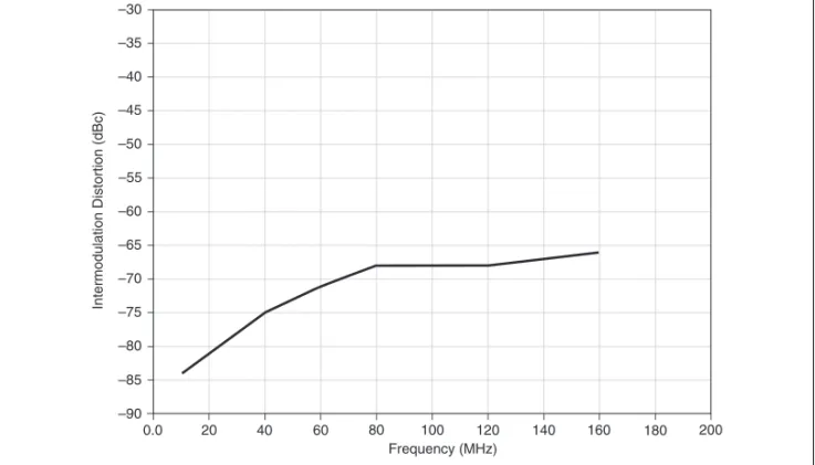Figure 11.  Direct Path, Intermodulation Distortion, 200 kHz Separation, Typical