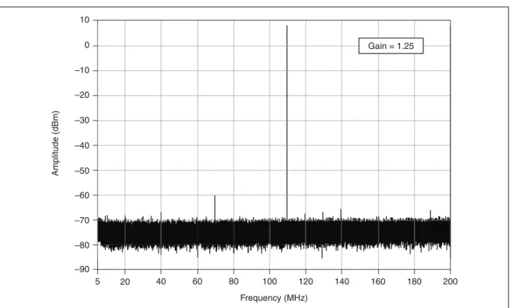 Figure 14.  Single-Ended Main Path 110.100 MHz Single-Tone Spectrum, 400 MS/s,  – 1 dBFS, Representative UnitAmplitude (dBm)Frequency (MHz)52040608100120140160 180 200100–10–20–30–40–50–60–70–80–90Gain = 1.25Gain = 1.25Amplitude (dBm)Frequency (MHz)5204060