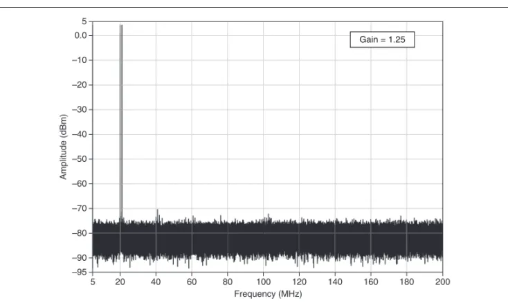 Figure 16.  Single-Ended Main Path Intermodulation Distortion, 1 MHz Separation,  20 MHz Tone, 400 MS/s,  – 7 dBFS, Representative Unit