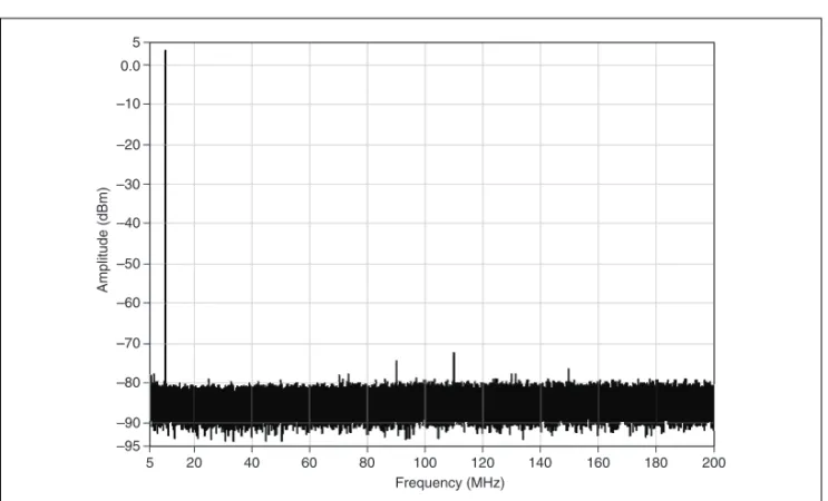 Figure 18.  Direct Path 10.000 MHz Single-Tone Spectrum, 400 MS/s,  – 1 dBFS,  Representative Unit–5–20–40–60–80–100–120–140 – 160 – 180 – 200Frequency (MHz)Amplitude (dBm)––95––90––80––70––60––50––40––30––20––10–0.0––––––––––––––––––––––5–20–40–60–80–100–