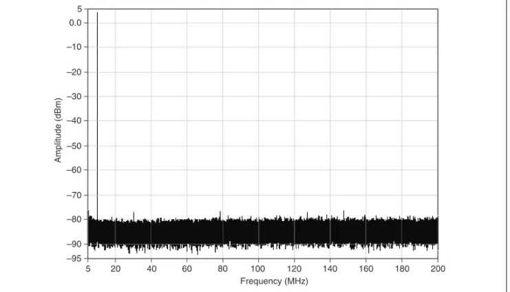 Figure 19.  Direct Path 10.100 MHz Single-Tone Spectrum, 400 MS/s,  – 1 dBFS,  Representative Unit