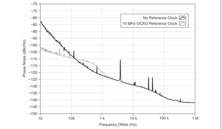 Figure 20.  Phase Noise on a Representative Module, 100 MHz Sine Wave, 400 MS/s Internal Clock Sample Rate, Chassis Fans Low, 