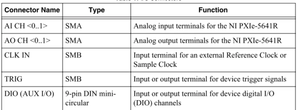 Table 1. I/O Connectors