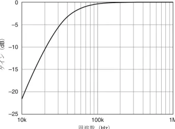 図 3  測定された入力周波数応答（低周波） –20 –25–50–10–15 10k 100k 1M 周波数（Hz）ゲイン（dB） 図 4  測定された位相ノイズ（搬送波周波数 = 62.922 MHz） –110 –120 –130 –140 –150–60–70–80–90–100 10 100 1k 10k 100k 1M 10M オフセット周波数（Hz）位相ノイズ（dBc/Hz） IF 入力スペクトル特性 ..............................................