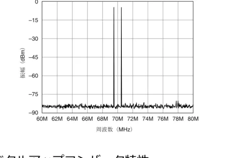 図 10  測定されたアナログ出力 2 トーン IMD（70 MHz の中心周波数、70 MHz ± 0.5 MHz、 各-5 dBm の搬送波、逆同期フィルタ有効） –60 –75 –90–150–30–45 60M 62M 64M 66M 68M 70M 72M 74M 76M 78M 80M 周波数（MHz）振幅（dBm） デジタルアップコンバータ特性 ...........................................................................