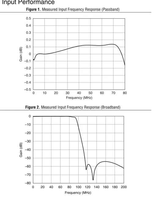 Figure 1. Measured Input Frequency Response (Passband)