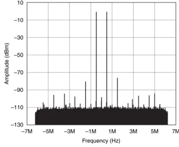 Figure 5. Measured Analog Input Two-Tone Intermodulation Distortion (IMD) (Center frequency at 70 MHz, Two Carriers at 70 MHz ± 0.5 MHz, 0 dBm each)