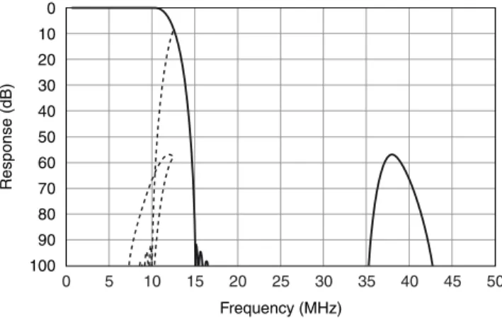 Figure 7. DDC Filter Performance, 10 MHz Span