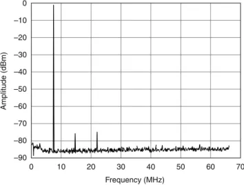 Figure 9. Measured Analog Output Single-Tone Distortion