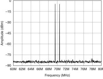 Figure 10. Measured Analog Output Two-Tone IMD