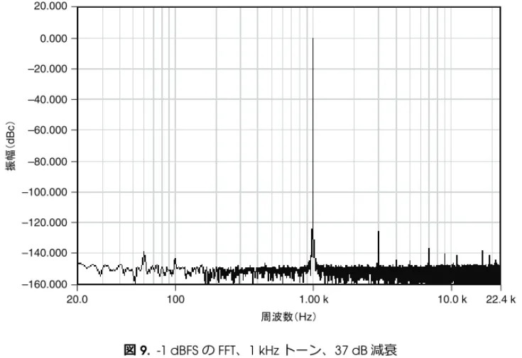 図  8.  -1 dBFS の FFT、1 kHz トーン、17 dB 減衰 図  9.  -1 dBFS の FFT 、 1 kHz トーン、 37 dB 減衰᣺ᖜ䠄dBc䠅࿘Ἴᩘ䠄Hz䠅 22.4 k10.0 k1.00 k10020.0–140.000–160.000–120.000–100.000–80.000–60.000–40.000–20.0000.00020.000 ᣺ᖜ䠄dBc䠅 ࿘Ἴᩘ䠄Hz䠅 22.4 k10.0 k1.00 k10020.0–140.000–160.000–120.