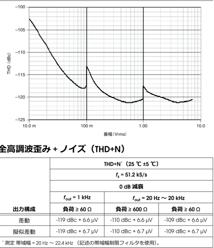 図  13.  1 kHz トーン振幅スイープの THD 1 、負荷 ≥ 60 Ω 全高調波歪み + ノイズ（ THD+N ） 出⼒構成 THD+N * （ 25  ℃  ±5 ℃）fs = 51.2 kS/s0 dB減衰fout = 1 kHzfout = 20 Hz 〜 20 kHz負荷 ≥ 60 Ω負荷 ≥ 600 Ω負荷  ≥ 60 Ω 差動 -119 dBc + 6.6 μV -110 dBc + 6.6 μV -109 dBc + 6.6 μV 擬似差動 -119 dBc + 6.7 μV -1