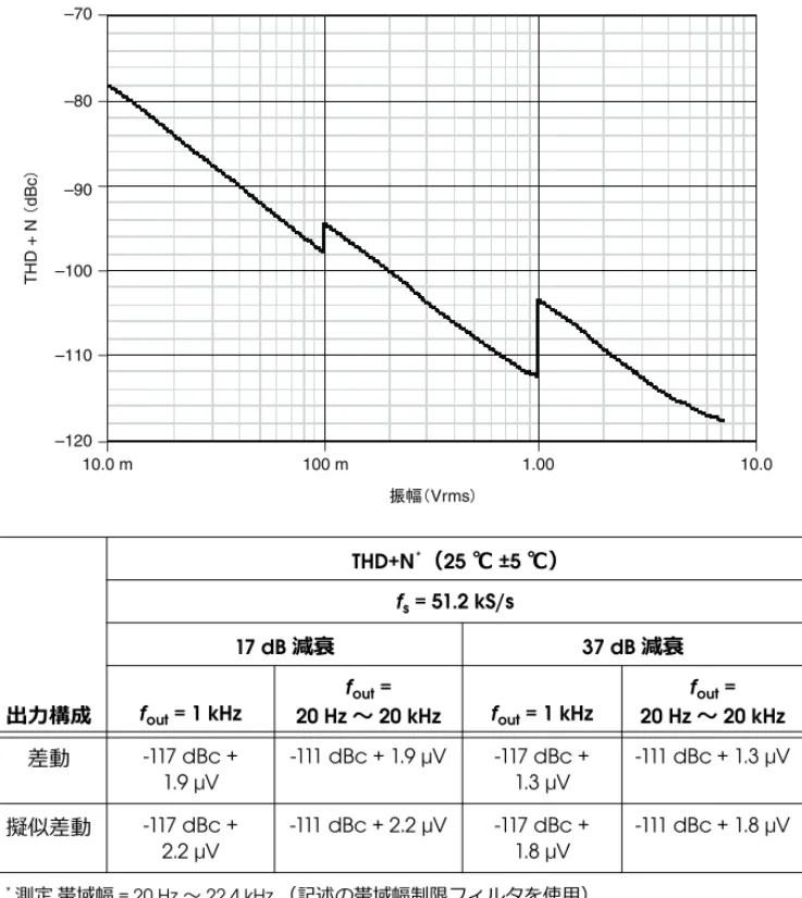 図  15.  1 kHz トーン振幅スイープの THD+N、負荷 ≥ 60 Ω 出⼒構成 THD+N * （ 25  ℃  ±5 ℃）fs = 51.2 kS/s17 dB減衰 37 dB 減衰fout = 1 kHzfout = 20 Hz〜20 kHzfout = 1 kHz f out  = 20 Hz〜 20 kHz 差動 -117 dBc +  1.9 μV -111 dBc + 1.9 μV -117 dBc + 1.3 μV -111 dBc + 1.3 μV 擬似差動 -117 dBc +