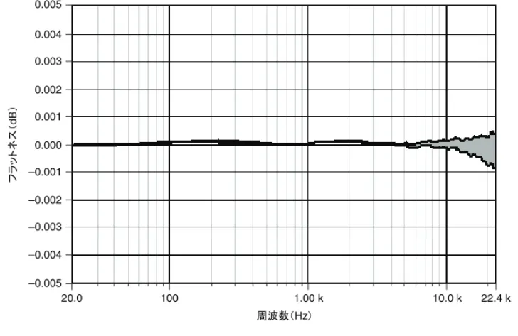 図  3.   フラットネス（0 dB および 37 dB 減衰、疑似差動構成） 図  4.   フラットネス（17 dB 減衰、疑似差動構成）䝣䝷䝑䝖䝛䝇䠄dB䠅࿘Ἴᩘ䠄Hz㻕 22.4 k10.0 k1.00 k10020.0–0.004–0.005–0.003–0.002–0.0010.0000.0010.0020.0030.0040.005 䝣䝷䝑䝖䝛䝇䠄dB䠅 ࿘Ἴᩘ䠄Hz㻕 22.4 k10.0 k1.00 k10020.0–0.004–0.005–0.003–0.002–0.0010.0000