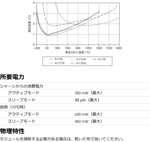 図 2. 熱電対誤差（最大）（高分解能）、-20℃～70℃ 測定誤差 (°C) 測定された温度 (°C)02143–20050300550800 1050 1300 1550 1800 タイプK タイプT/E タイプR/SタイプJ/NタイプB 所要電力 シャーシからの消費電力 アクティブモード 300 mW （最大） スリープモード 30 μW（最大） 放熱（70℃時） アクティブモード 630 mW （最大） スリープモード 450 mW （最大） 物理特性 モジュールを掃除する必要がある場合は、乾いた布
