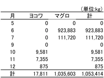 表 ２   銘 柄 別 水 揚 量                             表 ３   夏 期 大 型 魚 の 日 別 水 揚 量               図 １   マ グ ロ 銘 柄 の 尾 叉 長 組 成             図 ２   マ グ ロ 銘 柄 の 体 重 組 成                   （単位:kg）月ヨコワマグロ計500060923,883923,88370111,720111,720900109,5819,581117,3557,355128758