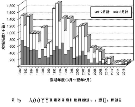 図 13    スルメイカ漁期年度別水揚箱数（小型＋中型生鮮）  図 14  境港に水揚げされたスルメイカの月別外套背長組成（cm） 2016年3月7日N=902016年4月4日N=1402016年12月5日N=59外套背長（cm）02040 10 11 12 13 14 15 16 17 18 19 20 21 22 23 24 25 26 27 28 29 30 31 32 33 34 350204010 11 12 13 14 15 16 17 18 19 20 21 22 23 24 25 26 2