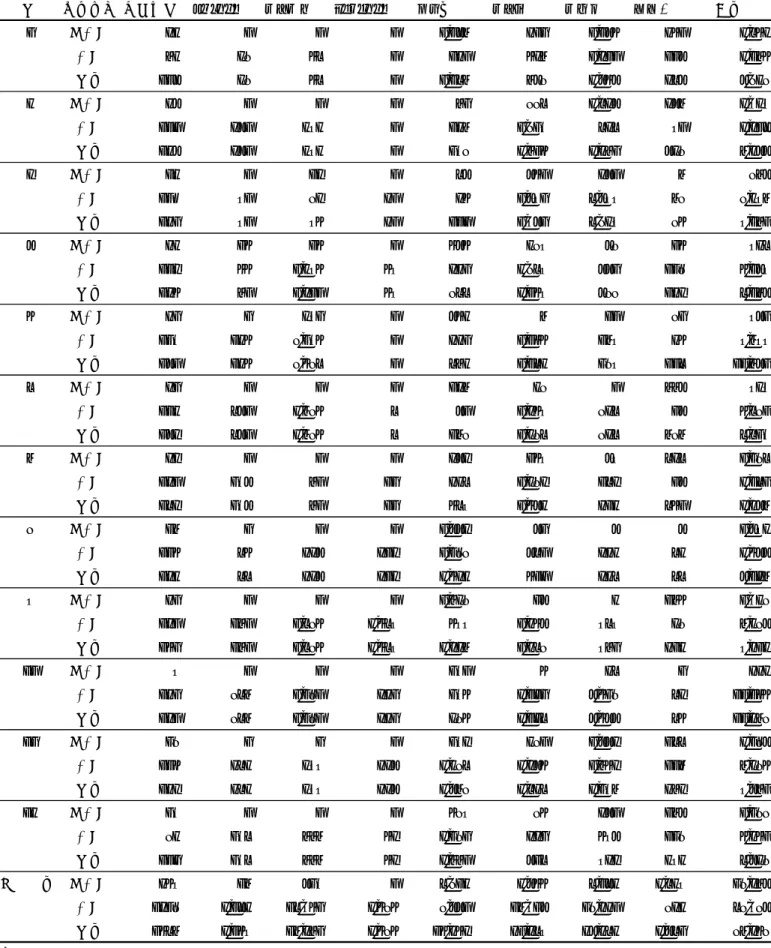 表 1  2016 年の境港におけるまき網月別魚種別漁業種類別水揚量  単位：トン 月 漁船規模 水揚統数 ｳﾙﾒｲﾜｼ マイワシ ｶﾀｸﾁｲﾜｼ ブリ類 マアジ マサバ その他 合計 1 大中型 32 0 0 0 1,047 211 1,145 250 2,653 中型 72 38 56 0 120 537 1,310 114 2,175 月計 104 38 56 0 1,167 748 2,454 364 4,828 2 大中型 24 0 0 0 71 886 2,634 347 3,939 中型 10
