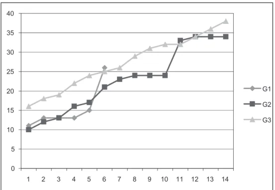 Fig 1. Comparison of long term objective test results for groups 1, 2, and 3 X axis represents the number of test takers