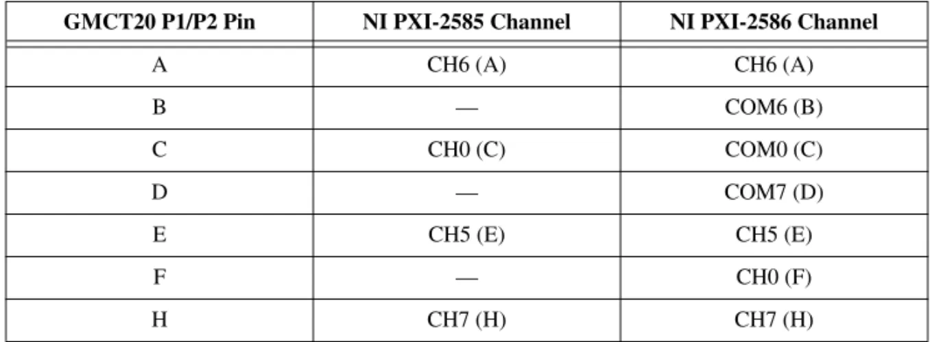 Table 1.   Pin Assignment for GMCT20-GMCT20 Cable