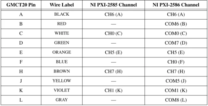 Table 1.   Pin Assignment for GMCT20-GMCT20 Cable (Continued)