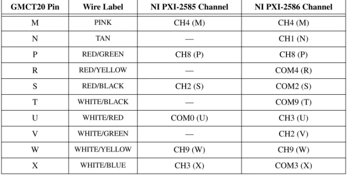 Table 2.   Pin Assignment for GMCT20-BARE WIRE Cable (Continued)