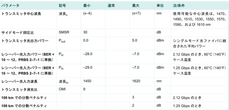表  5 光パラ メ ー タ 注 ： パ ラ メ ー タ は、 特に明記 さ れないかぎ り 、 温度 と 経年変化に依存 し ます。 注 ： シ ン グルモー ド 光フ ァ イ バの距離が短い場合、 レ シーバーへの過負荷を避け る ため、 必要に応 じ て リ ン ク に イ ン ラ イ ン光 減衰器を挿入す る こ と があ り ます。 保証 • 90 日間 発注情報 Cisco CWDM SFP の発注の詳細については、 表 6 を参照 し て く だ さ い。 表 6 Cisco CWDM SFP