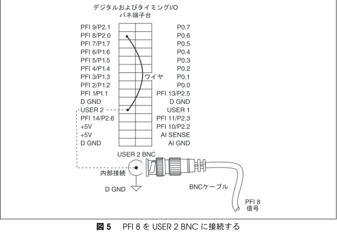 図 5 は、 USER 1 および USER 2 BNC の使用方法の例を示しています。  BNC から PFI 8 信号 にアクセスするには、バネ端子台上の USER 2 をワイヤで PFI 8/P2.0 に接続してください。 図   5   PFI 8 を USER 2 BNC に接続する 各 USER &lt;1..2&gt; BNC の下には、信号名の印を付けたりラベルを貼るためのスペースがあり ます。 仕様 このセクションには、 BNC-2110 の仕様が記載されています。これらの仕様は、特に記述