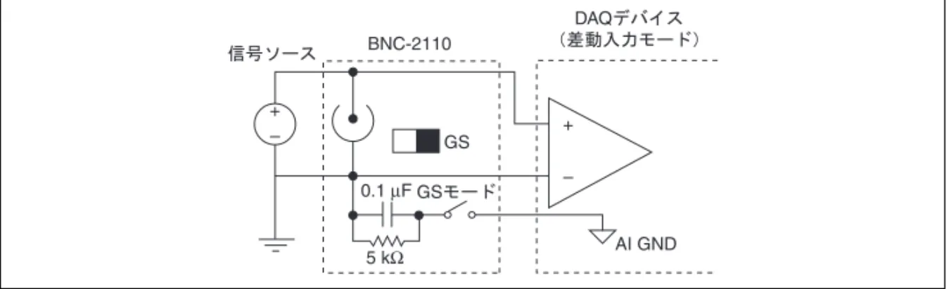 図   3   接地基準型信号ソースを測定する アナログ出力信号を接続する BNC-2110 フロントパネル上の BNC コネクタを使用して、 AO &lt;0..7&gt; 上の信号を DAQ デ バイスに接続します。 使用するコネクタの数は、 DAQ デバイスとアプリケーションによっ て異なります。  E/M/S シリーズ DAQ デバイスは、 AO &lt;0..1&gt; BNC のみを使用できます。1 AO シリーズ DAQ デバイスは、 AO &lt;0..1&gt; および AO &lt;2.