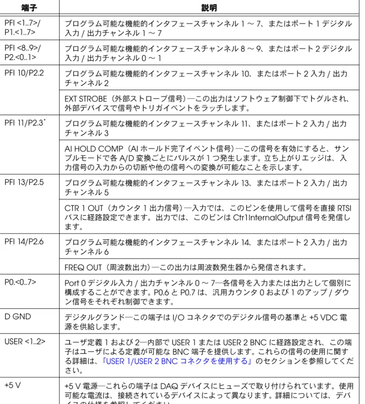 表  3.   デジタルおよびタイミング I/O 端子の説明 端子 説明 PFI &lt;1..7&gt;/ P1.&lt;1..7&gt; プログラム可能な機能的インタフェースチャンネル 1 ～ 7 、またはポート 1 デジタル入力 / 出力チャンネル 1 ～ 7 PFI &lt;8..9&gt;/ P2.&lt;0..1&gt; プログラム可能な機能的インタフェースチャンネル 8 ～ 9 、またはポート 2 デジタル入力 / 出力チャンネル 0 ～ 1 PFI 10/P2.2 プログラム可能な機能的イン