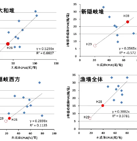 図 8  次期・漁獲資源 CPUE の関係 